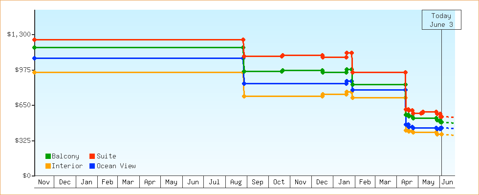 Price Graphs