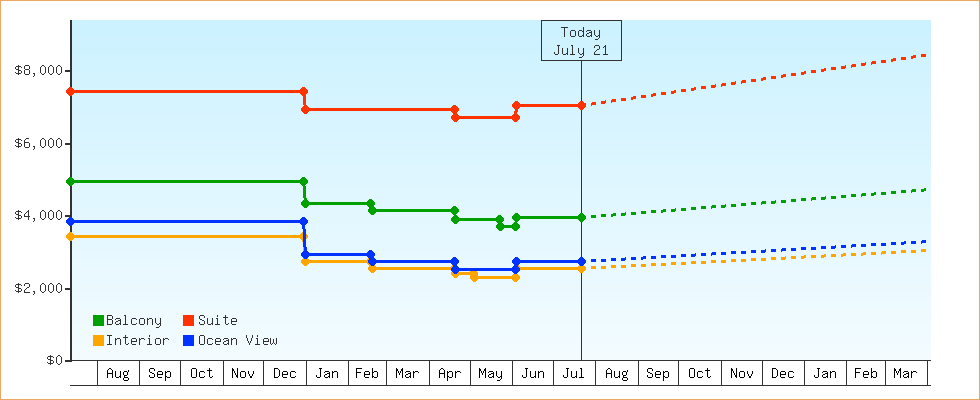 Price Graphs