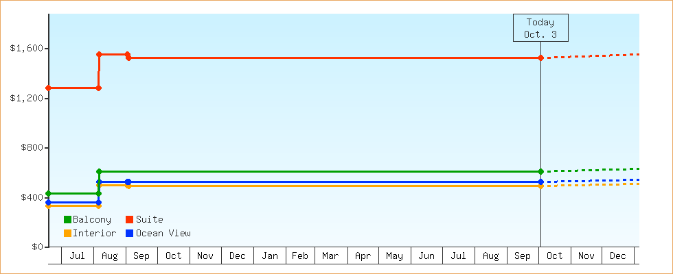 Price Graphs