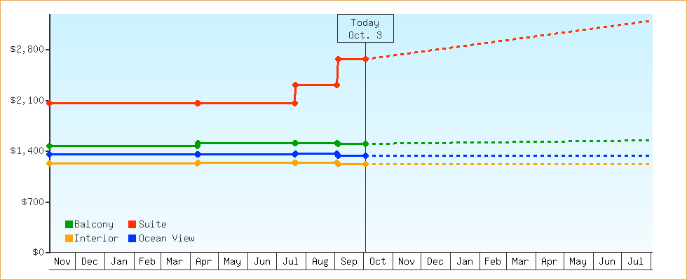 Price Graphs