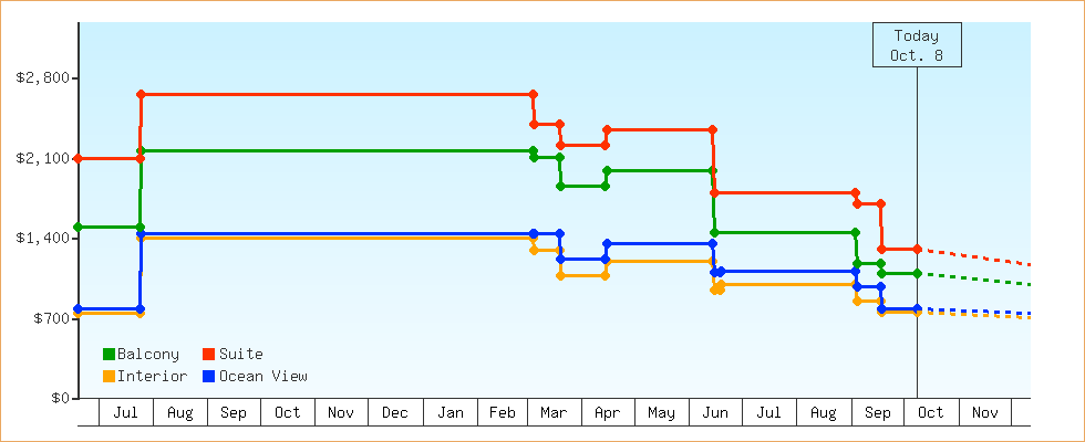 Price Graphs