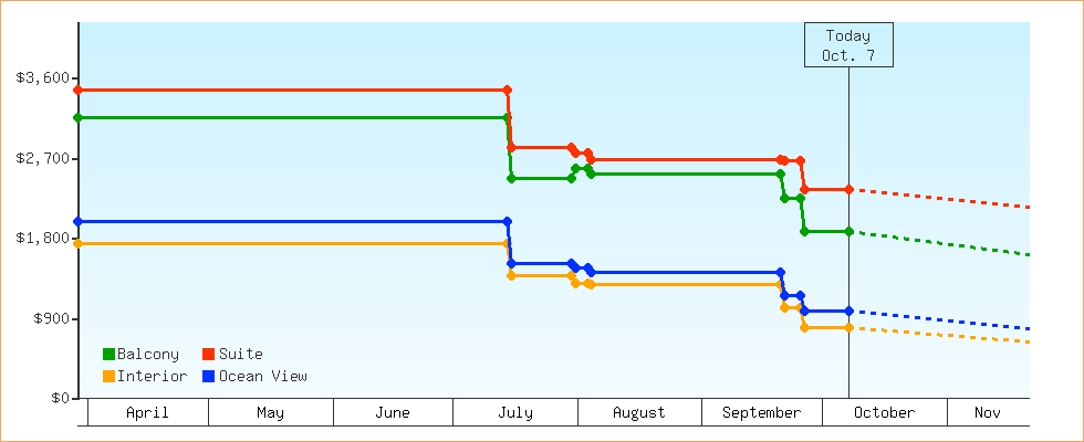 Price Graphs