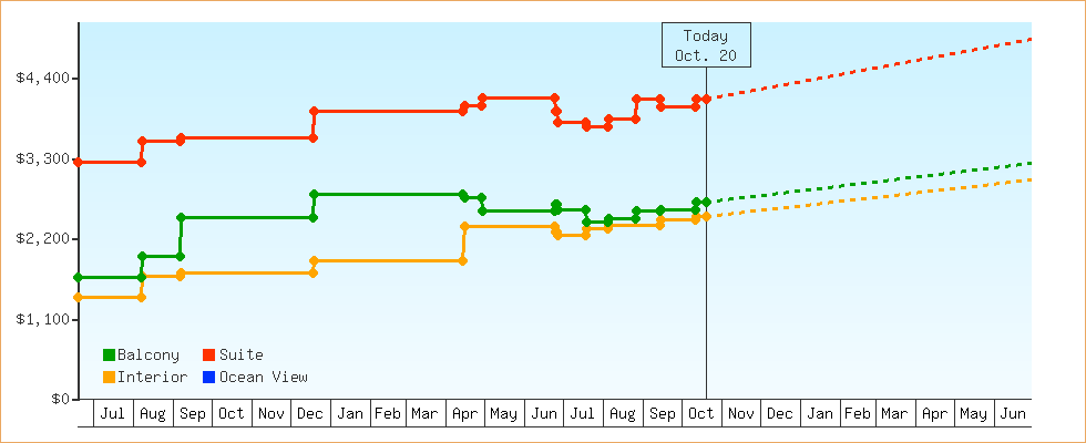 Price Graphs