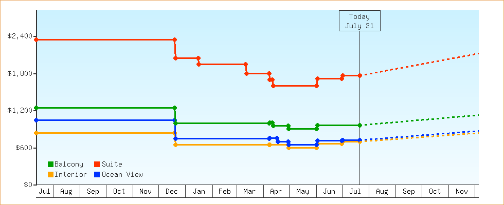 Price Graphs