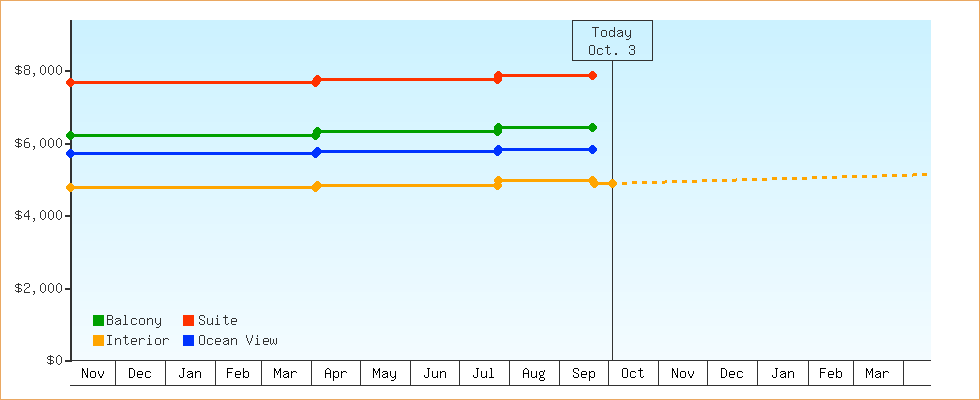 Price Graphs
