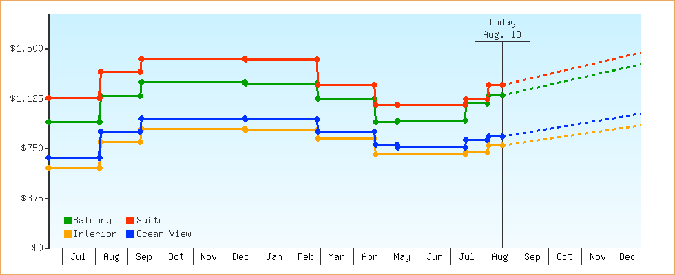 Price Graphs