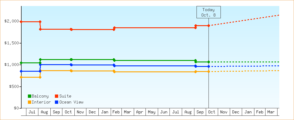 Price Graphs