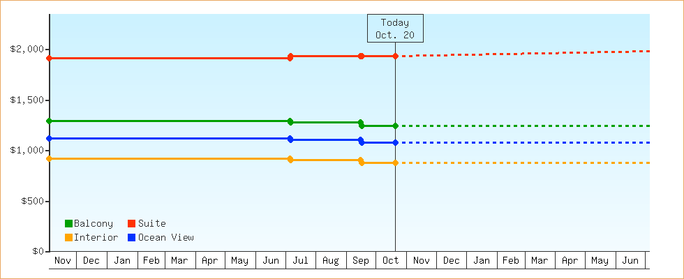 Price Graphs
