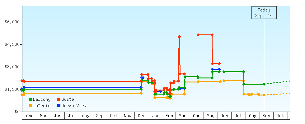 Price Graphs