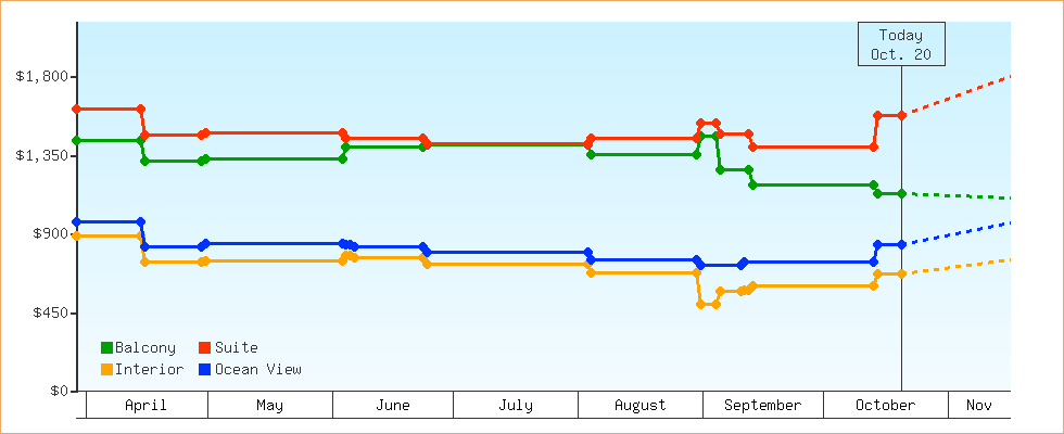 Price Graphs