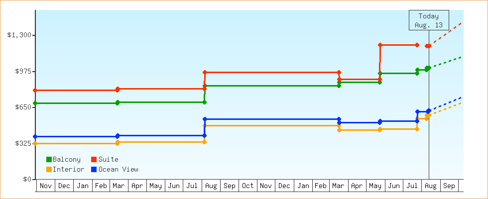 Price Graphs