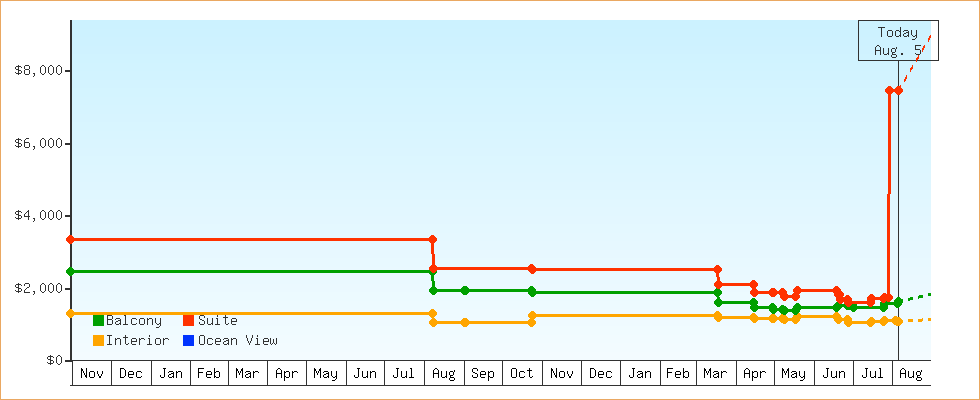 Price Graphs
