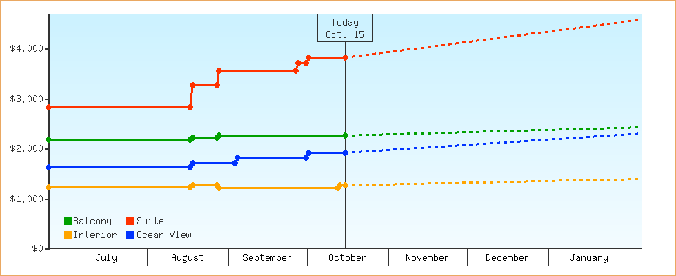 Price Graphs