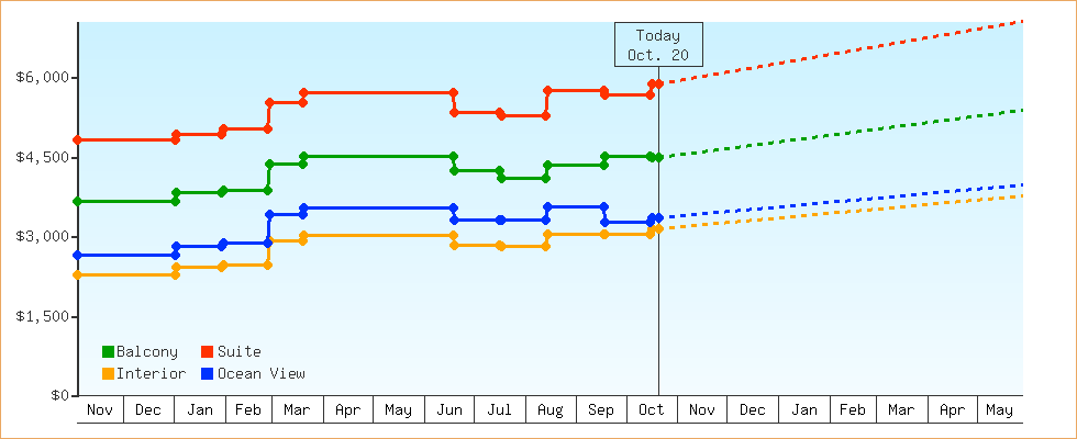 Price Graphs