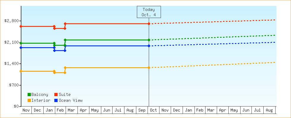 Price Graphs