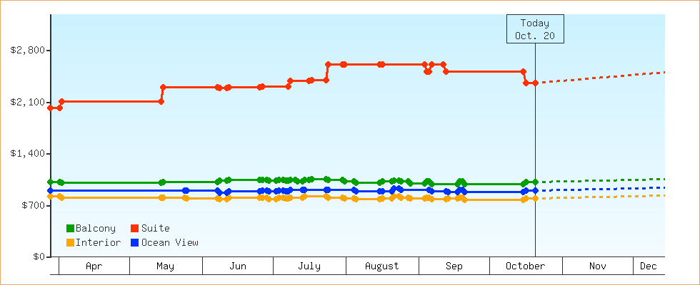 Price Graphs