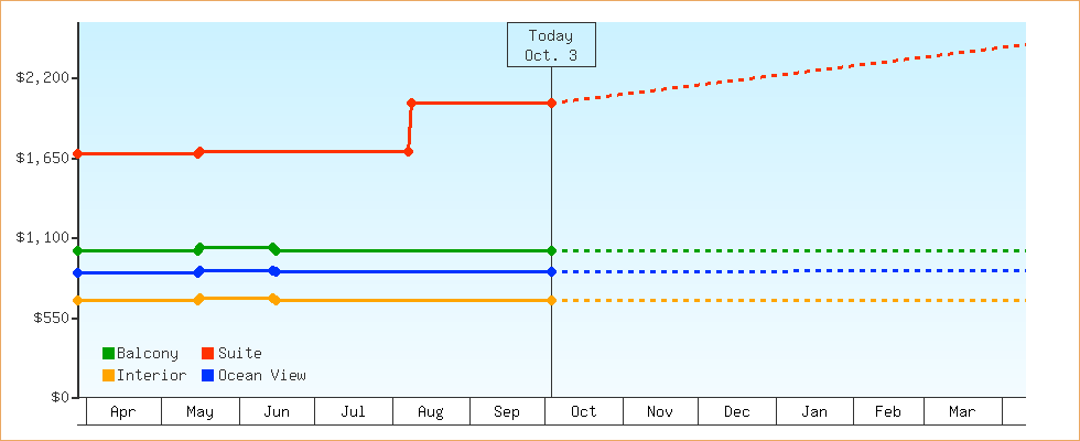 Price Graphs