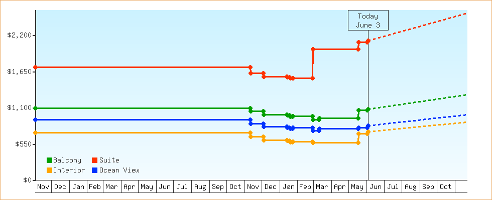 Price Graphs