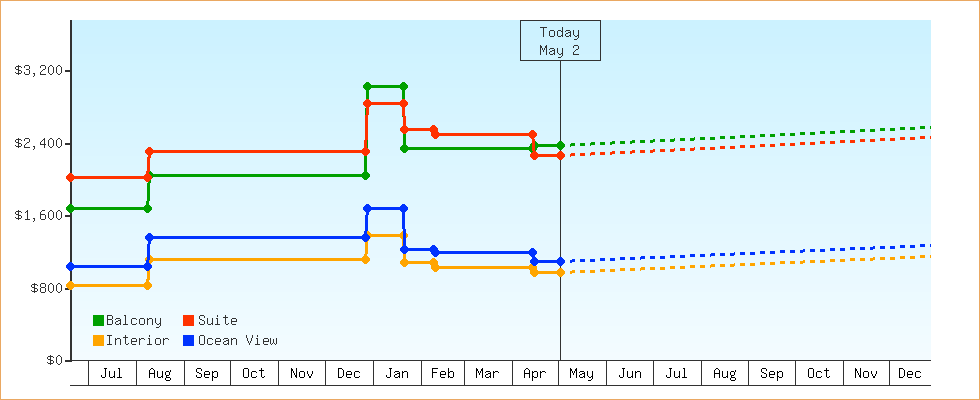 Price Graphs
