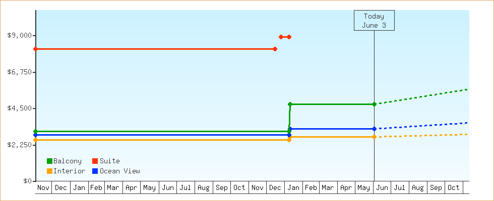 Price Graphs