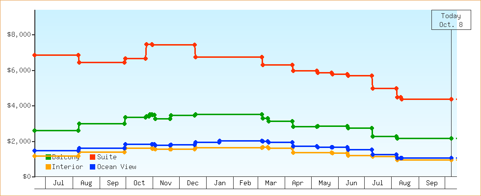 Price Graphs