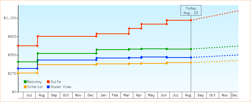 Price Graphs