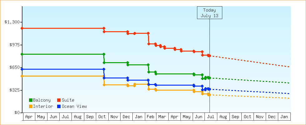 Price Graphs