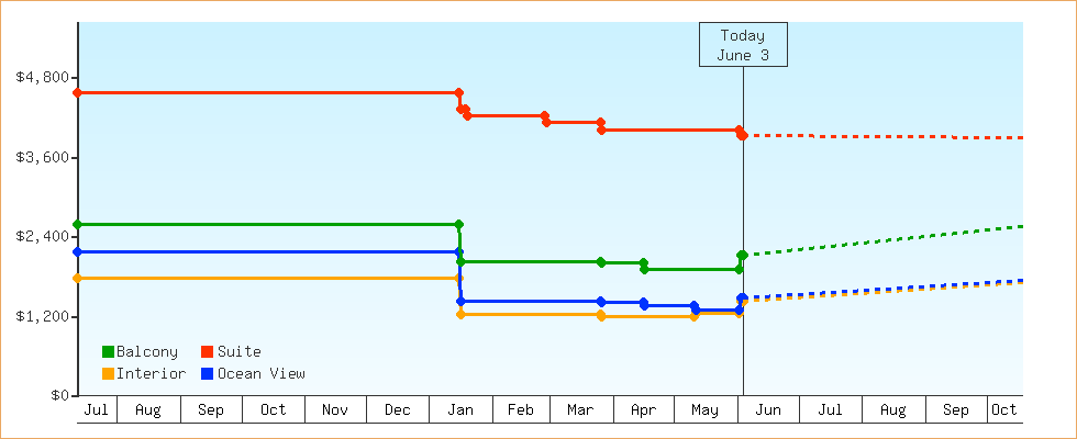 Price Graphs