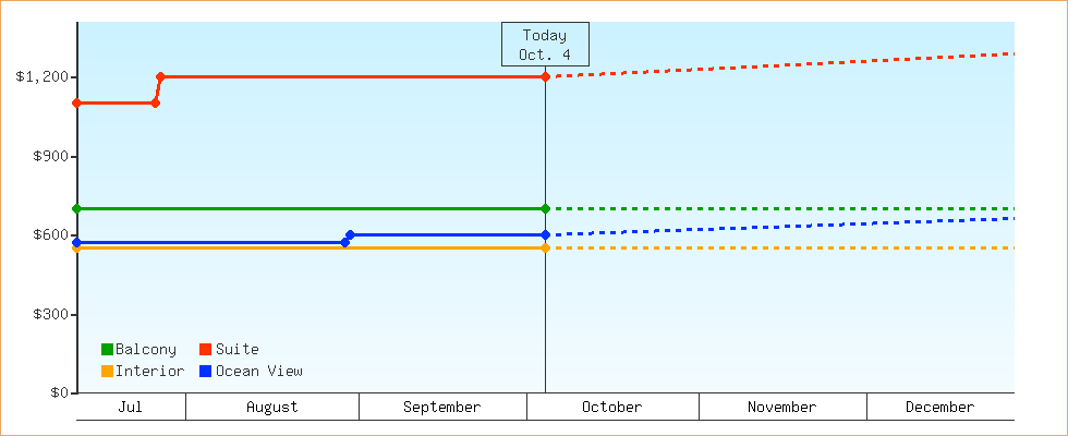 Price Graphs