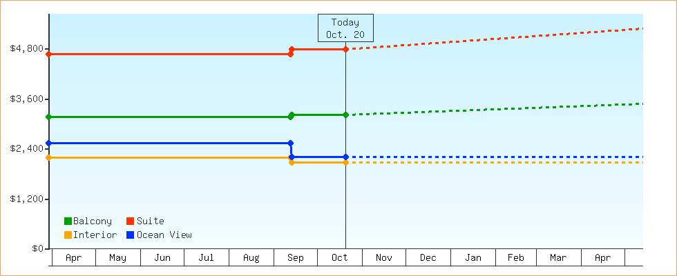 Price Graphs