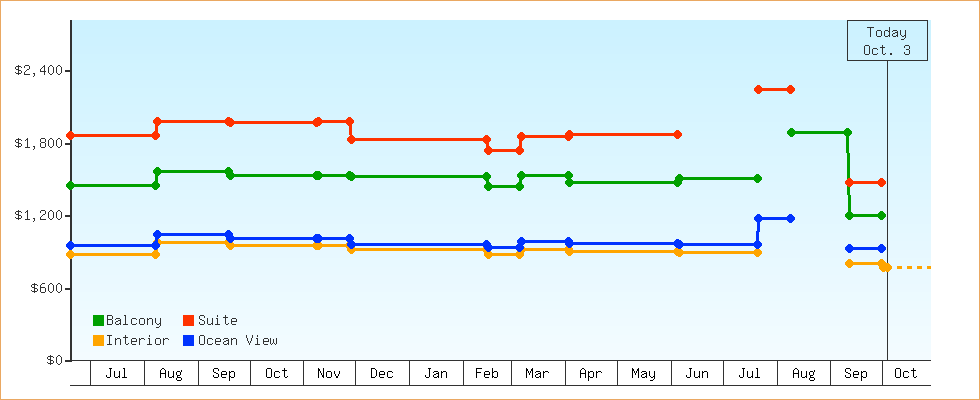 Price Graphs