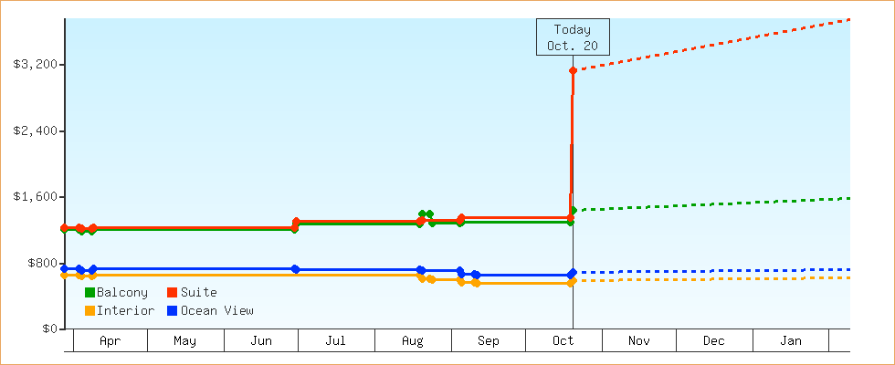 Price Graphs