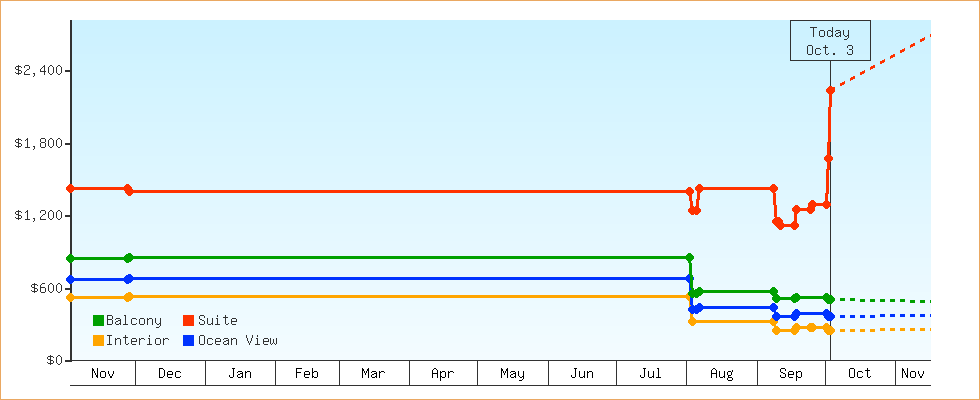 Price Graphs
