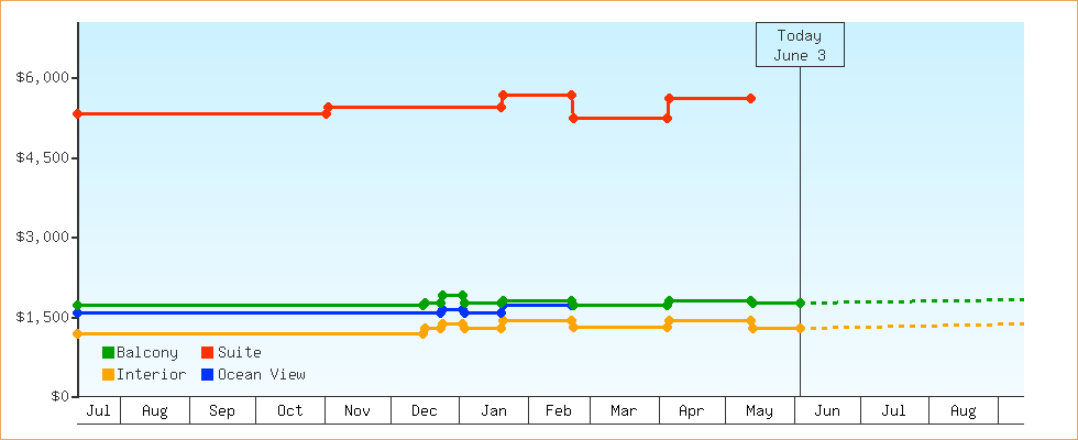 Price Graphs