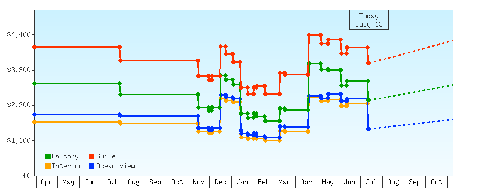 Price Graphs