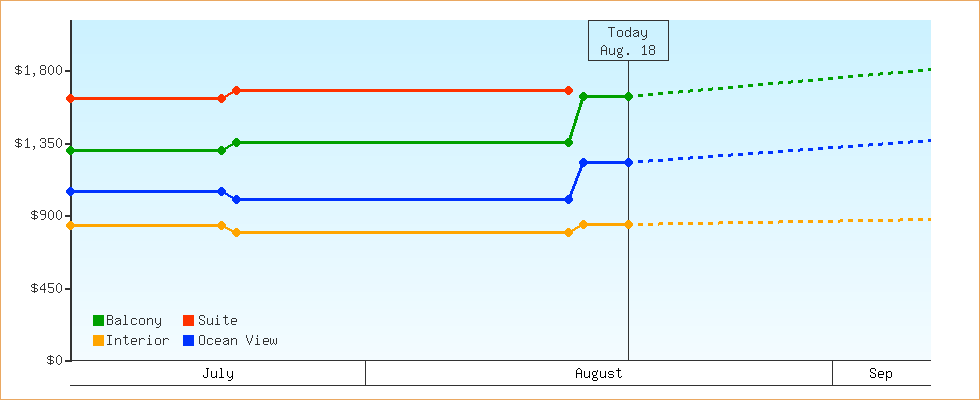 Price Graphs