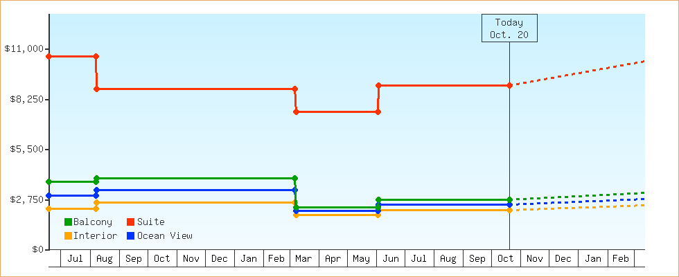 Price Graphs