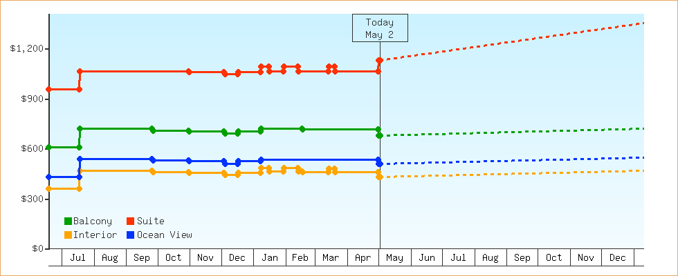 Price Graphs