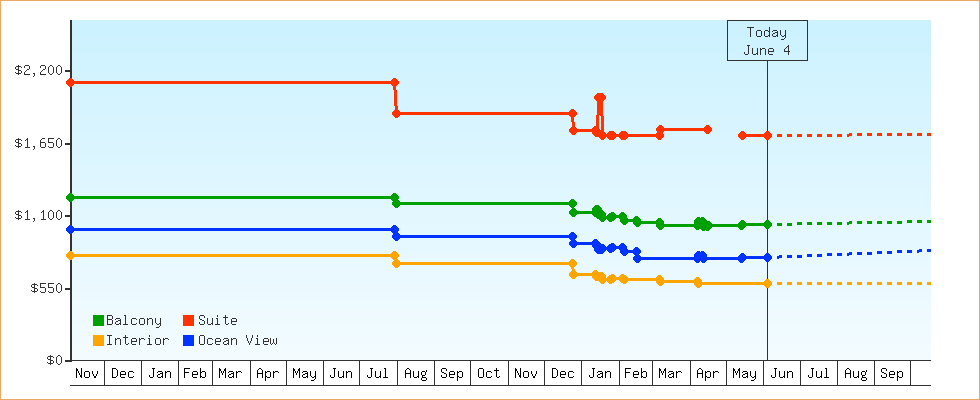 Price Graphs