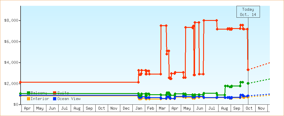 Price Graphs