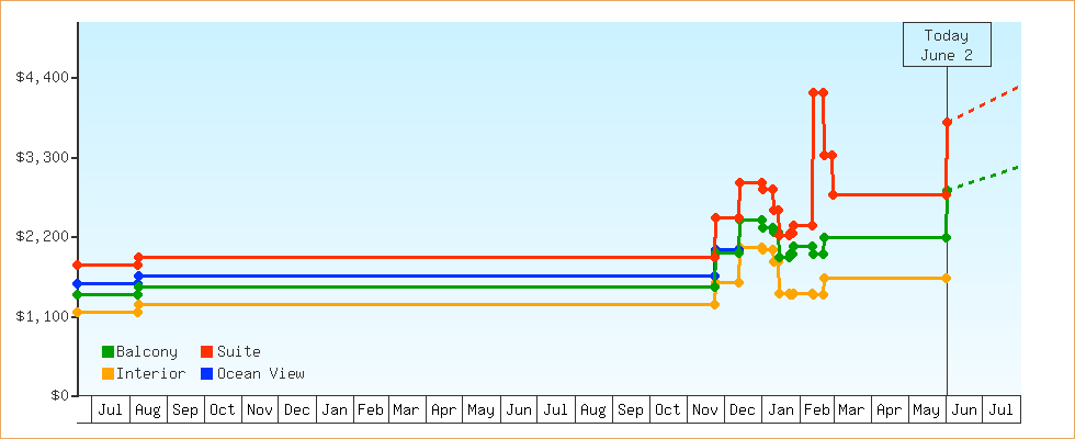 Price Graphs