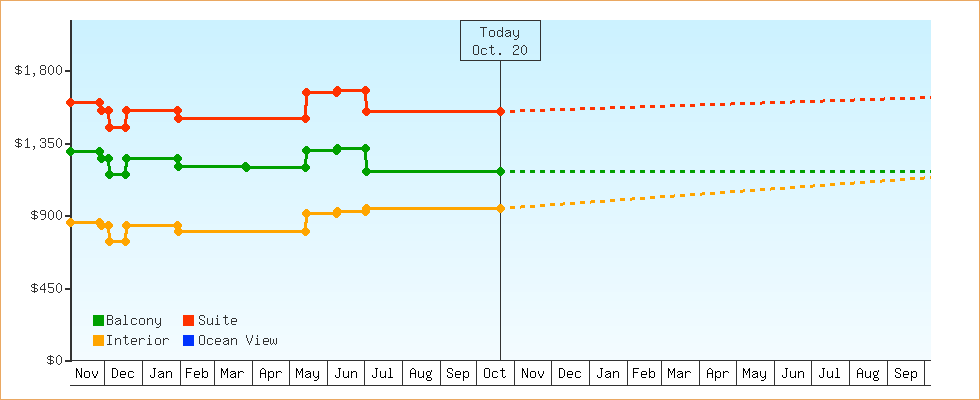 Price Graphs