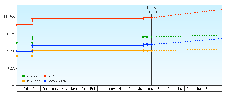 Price Graphs