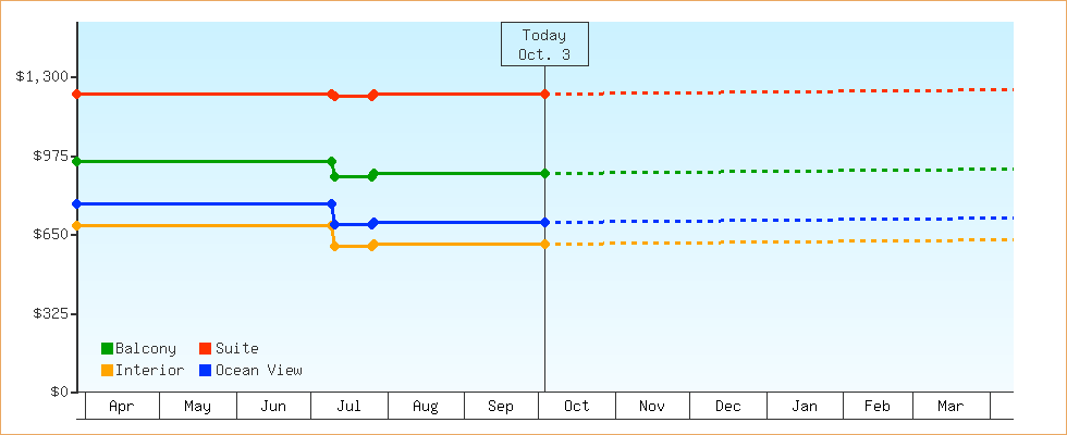 Price Graphs