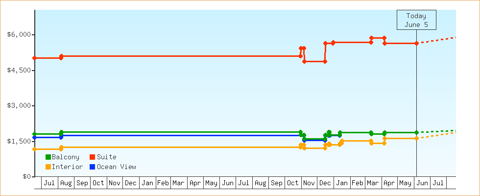 Price Graphs