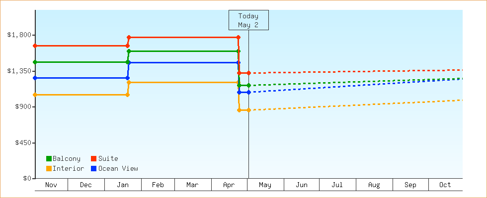 Price Graphs