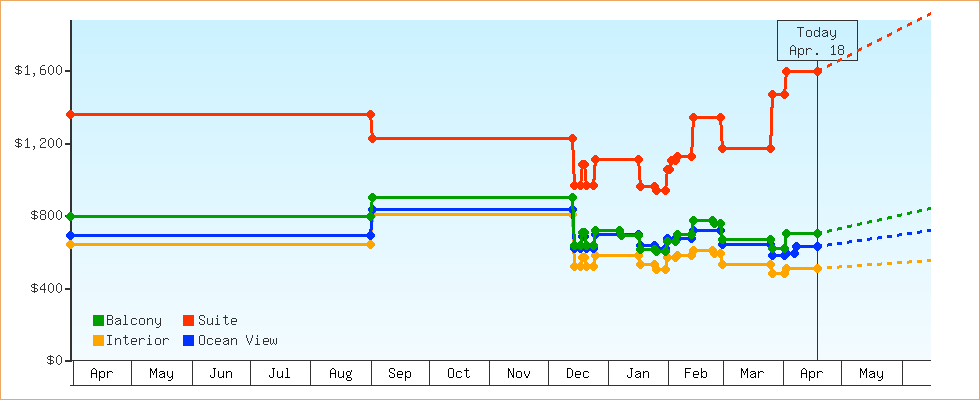 Price Graphs