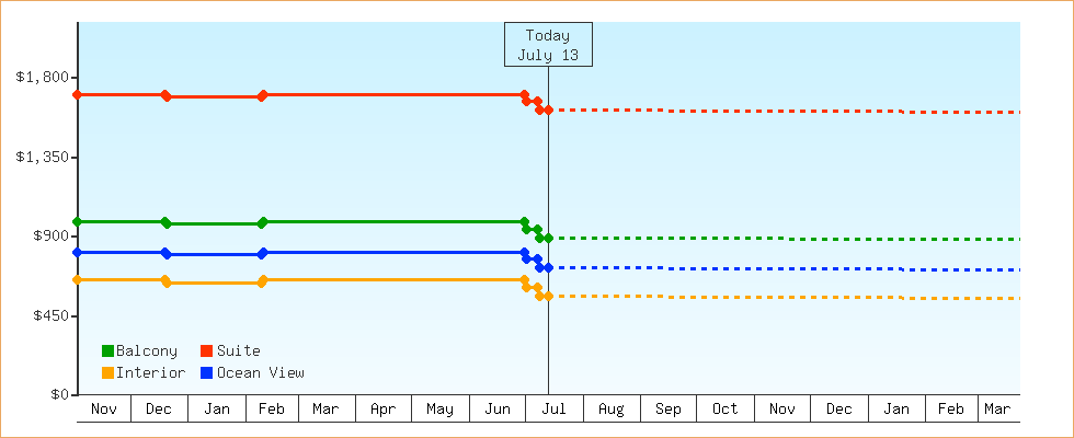 Price Graphs