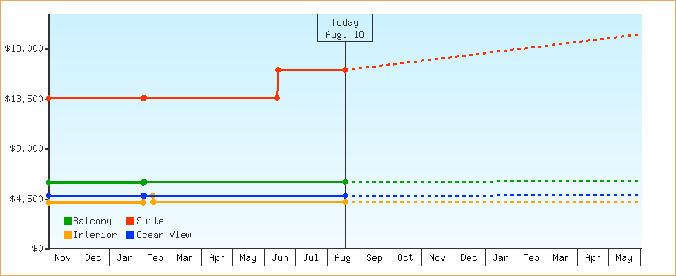 Price Graphs