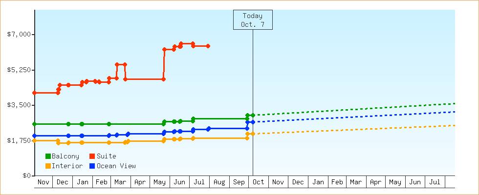 Price Graphs
